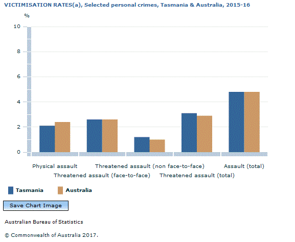 Graph Image for VICTIMISATION RATES(a), Selected personal crimes, Tasmania and Australia, 2015-16